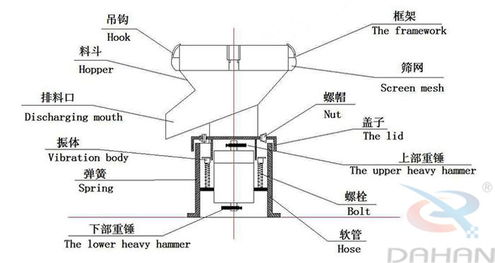 450型過濾篩結(jié)構(gòu)：吊鉤，料斗，排料口，振體，彈簧，下部重錘，篩網(wǎng)，螺帽，蓋子，上部重錘，螺栓，軟管。