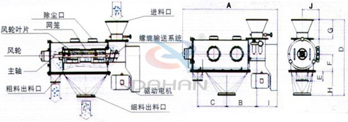 氣旋篩結(jié)構(gòu)以及外形尺寸：風(fēng)輪葉片，主軸，螺旋輸送系統(tǒng)，網(wǎng)籠，除塵口等。