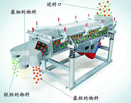 直線振動(dòng)篩工作原理