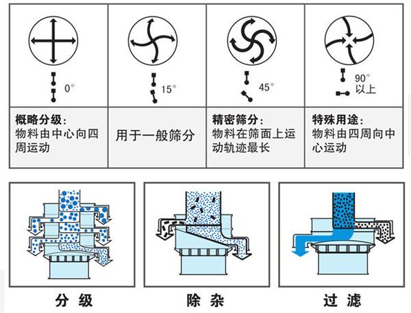 不銹鋼振動篩不同偏心塊角度的篩分軌跡：0°：物料由中心向四周運(yùn)動，15°：用于一般篩分。90°：物料有四周向中心運(yùn)動。