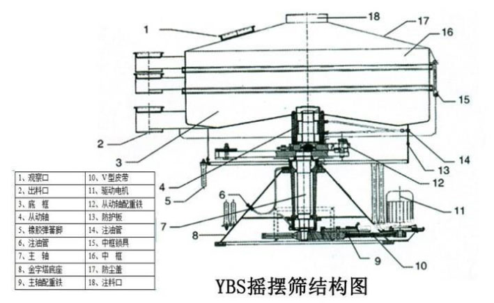 該產(chǎn)品的主要結構有：篩網(wǎng)，電機，進料口，啟動裝置等