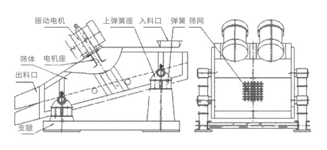 礦用振動(dòng)篩主要由激振器、篩體、篩網(wǎng)、減振裝置及座架等組成