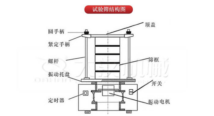 實驗篩結(jié)構(gòu)：圓手柄，緊定手柄，螺桿，定時器，開關(guān)等結(jié)構(gòu)