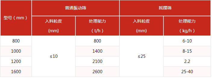 搖擺篩的篩分產(chǎn)量與該設備的網(wǎng)目細度有很多的關(guān)系。