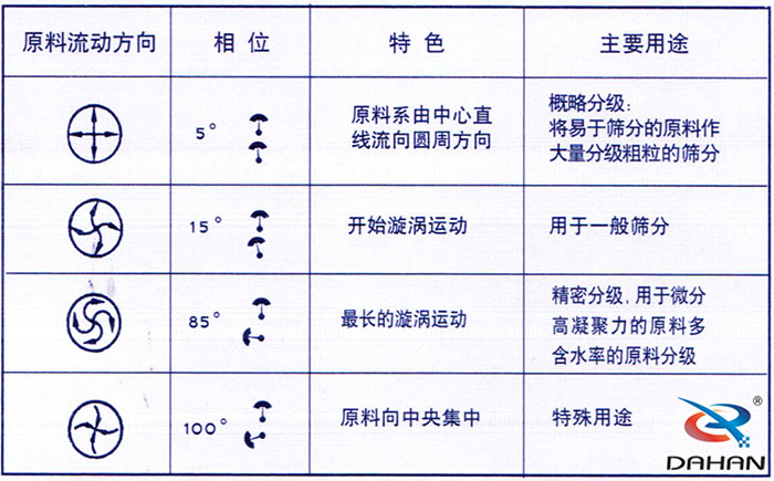 5度特色：原料系由中心直線流向圓周方向。15度開始漩渦運(yùn)動85度做長的漩渦運(yùn)動100度原料箱中央集中。