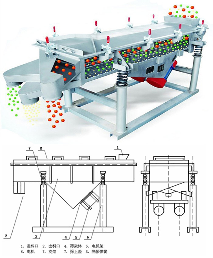 直線篩分機工作原理：該產(chǎn)品的篩分主要依靠各各部件的相互配合完成的。