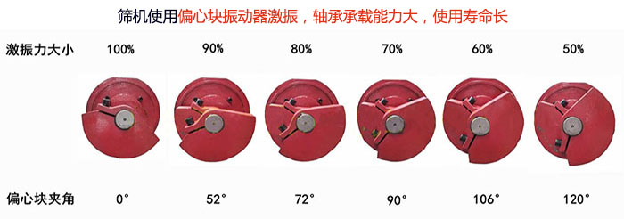 直線篩分機篩機使用偏心塊振動器激振，軸承承載能力大，使用壽命長