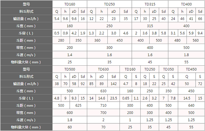 TD型斗式提升機(jī)料斗的主要因素由：型號，輸送量，斗距，斗容，斗速等。