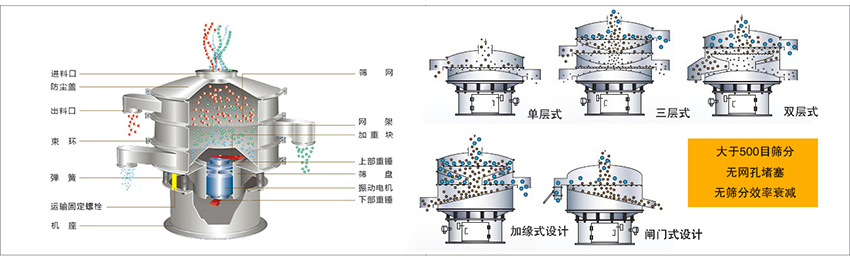 化工振動篩主要由：進(jìn)料口，篩網(wǎng)，出料口，防塵蓋，網(wǎng)架，加重塊，上部重錘，篩盤，下部重錘，振動電機(jī)，彈簧，機(jī)座，運(yùn)輸固定螺栓等部件組成。