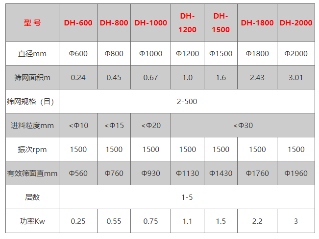 篩網(wǎng)面積：0.24-3.01（m）有效篩面直徑：560-1960（mm）振次：1500（rpm）電機功率：0.25-3（kw）