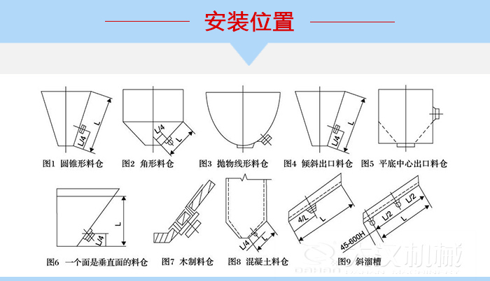 不同形狀的料倉倉壁振動器安裝位置，圖1為圓錐形料倉，圖2為角形料倉，圖3拋物線形料倉，圖4傾斜出口料倉，圖5平底中心出口料倉，圖6一個面是垂直面的料倉，圖7木制料倉，圖8混凝土料倉，圖9斜溜槽。