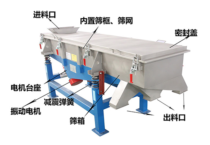 方形振動(dòng)篩由密封蓋，減振彈簧，振動(dòng)電機(jī)，出料口，內(nèi)置篩框等結(jié)構(gòu)。