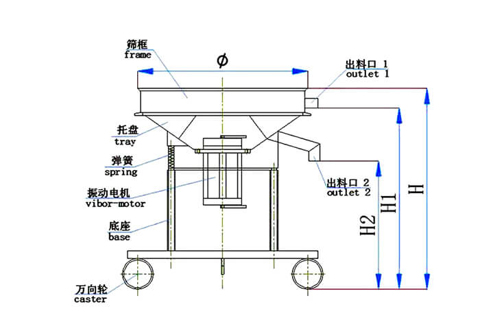 高頻篩結(jié)構(gòu)：托盤，彈簧，振動電機，底座，萬向輪，出料口等