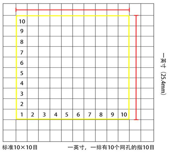 標(biāo)準(zhǔn)10*10目，一英寸(25.4mm)，一排有10個網(wǎng)孔的指10目