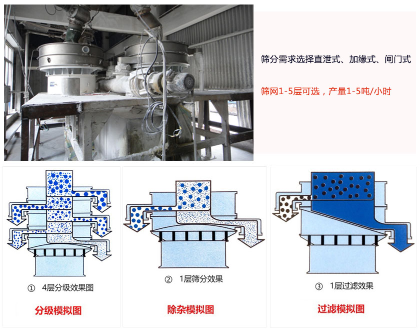 圓形振動(dòng)篩工作原理特點(diǎn)