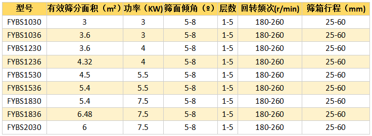 方形搖擺篩型號(hào)參數(shù)表